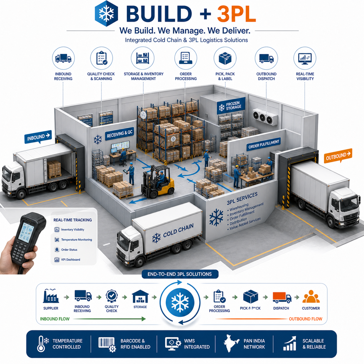 Build + 3PL