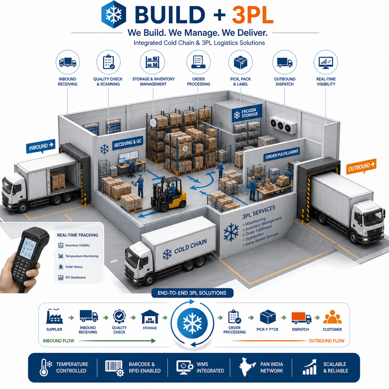 Build + 3PL