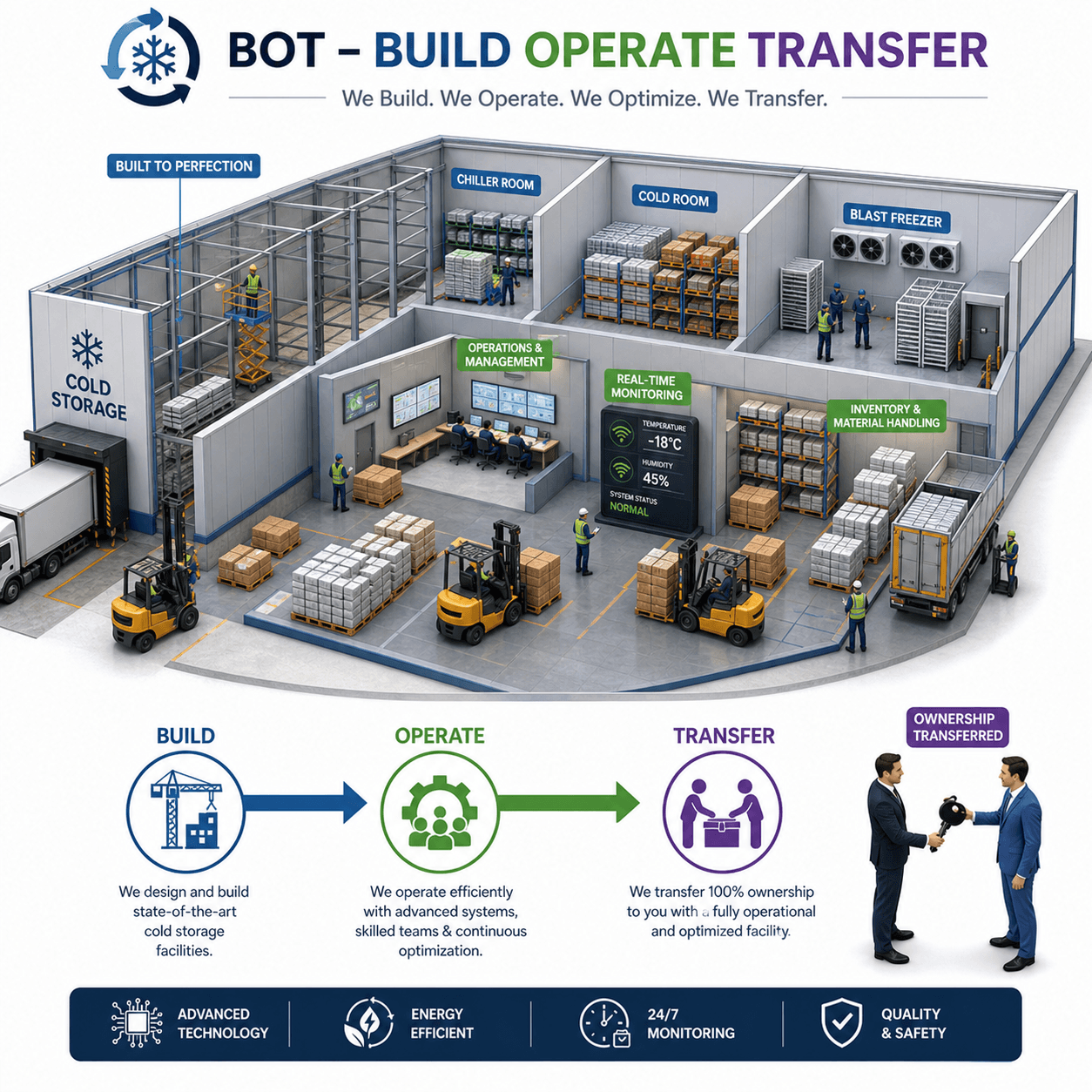 BOT – Build, Operate & Transfer