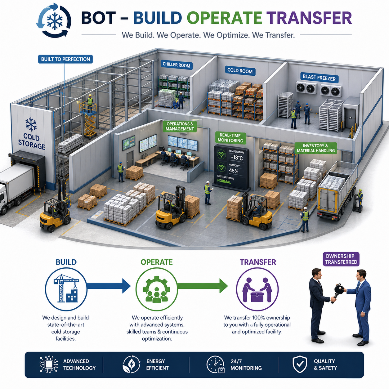 BOT – Build, Operate & Transfer